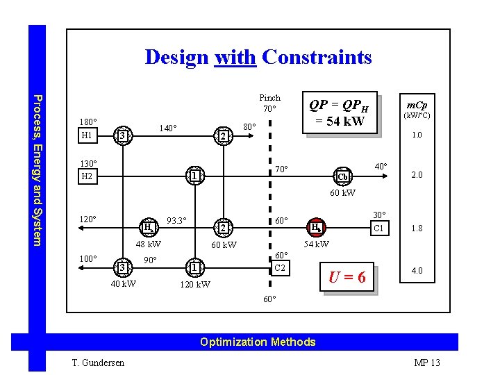 Design with Constraints Process, Energy and System Pinch 70° 180° H 1 140° 3