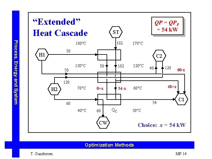 “Extended” Heat Cascade QP = QPP = 54 k. W ST Process, Energy and