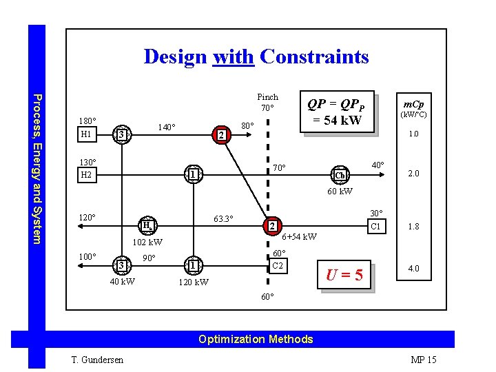 Design with Constraints Process, Energy and System Pinch 70° 180° H 1 140° 3