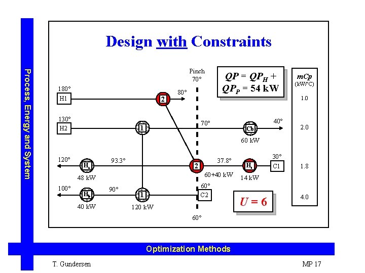 Design with Constraints Process, Energy and System Pinch 70° 180° H 1 2 130°