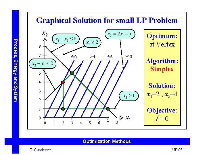 Graphical Solution for small LP Problem x 2 Process, Energy and System Optimum: at