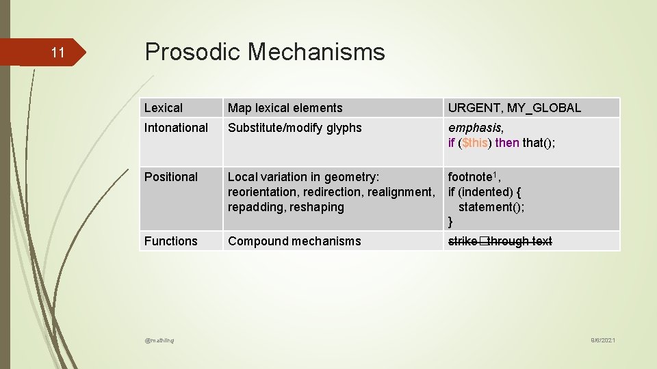 11 Prosodic Mechanisms Lexical Map lexical elements URGENT, MY_GLOBAL Intonational Substitute/modify glyphs emphasis, if 11 Prosodic Mechanisms Lexical Map lexical elements URGENT, MY_GLOBAL Intonational Substitute/modify glyphs emphasis, if