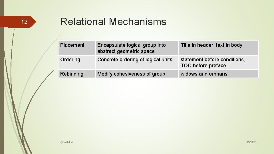 12 Relational Mechanisms Placement Encapsulate logical group into abstract geometric space Title in header, 12 Relational Mechanisms Placement Encapsulate logical group into abstract geometric space Title in header,