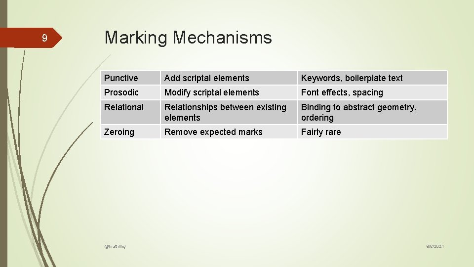 9 Marking Mechanisms Punctive Add scriptal elements Keywords, boilerplate text Prosodic Modify scriptal elements 9 Marking Mechanisms Punctive Add scriptal elements Keywords, boilerplate text Prosodic Modify scriptal elements