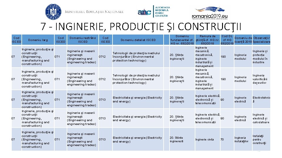 7 - INGINERIE, PRODUCŢIE ŞI CONSTRUCŢII Cod ISCED Domeniu larg Cod ISCED Domeniu restrâns