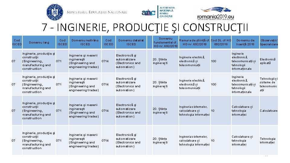 7 - INGINERIE, PRODUCŢIE ŞI CONSTRUCŢII Cod ISCED Domeniu larg Cod ISCED Domeniu restrâns