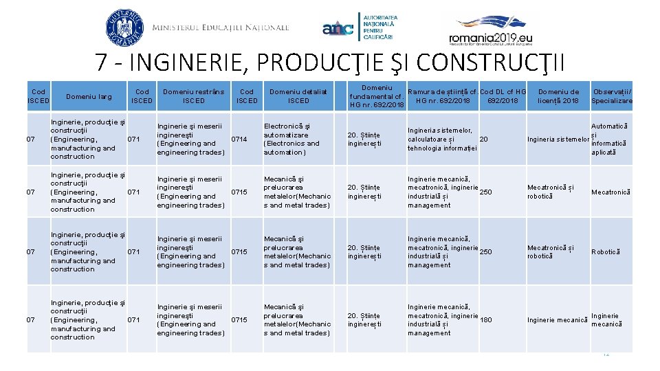 7 - INGINERIE, PRODUCŢIE ŞI CONSTRUCŢII Cod ISCED Domeniu larg Cod ISCED Domeniu restrâns 7 - INGINERIE, PRODUCŢIE ŞI CONSTRUCŢII Cod ISCED Domeniu larg Cod ISCED Domeniu restrâns