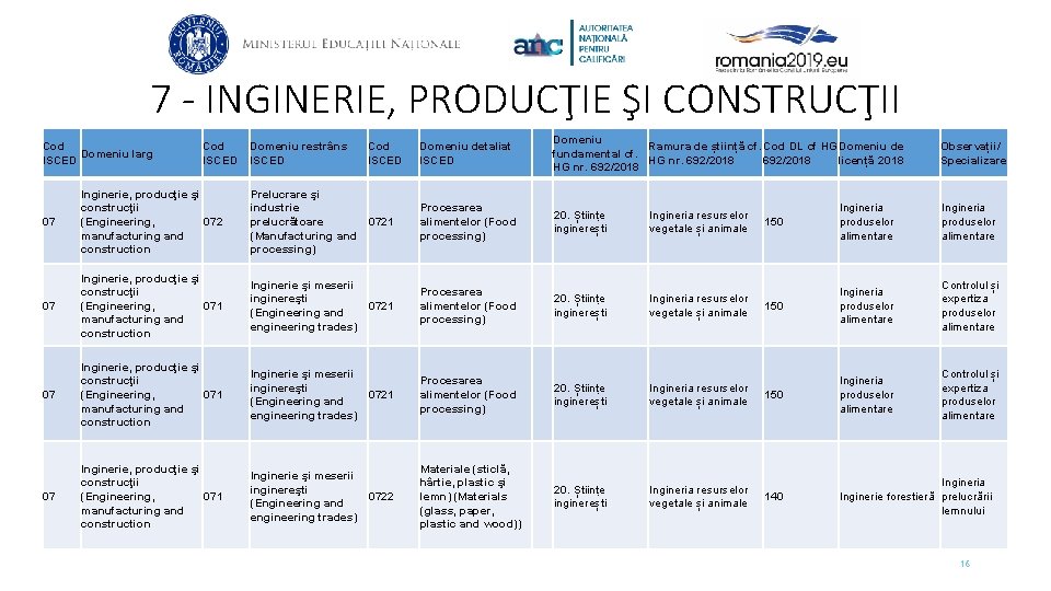 7 - INGINERIE, PRODUCŢIE ŞI CONSTRUCŢII Cod Domeniu larg ISCED Cod ISCED Domeniu restrâns