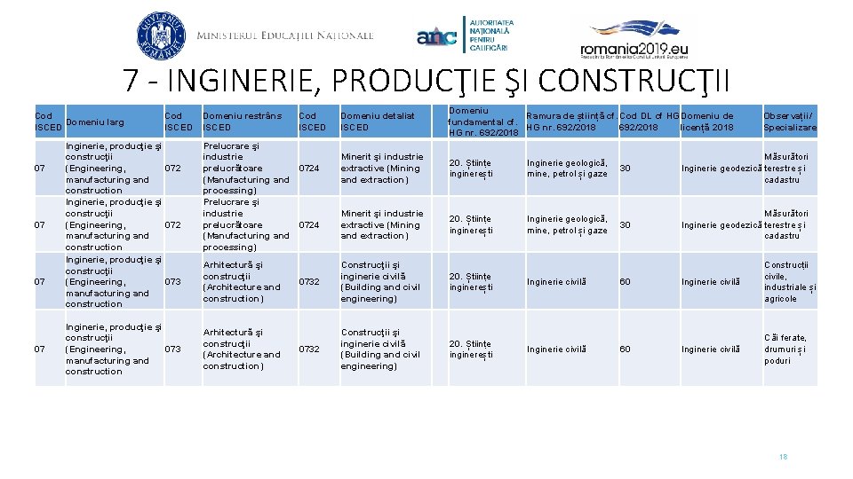 7 - INGINERIE, PRODUCŢIE ŞI CONSTRUCŢII Cod Domeniu larg ISCED 07 07 Cod ISCED