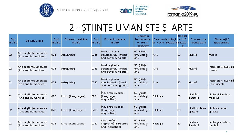 2 - ȘTIINȚE UMANISTE ȘI ARTE Cod ISCED Domeniu larg Cod ISCED Domeniu restrâns