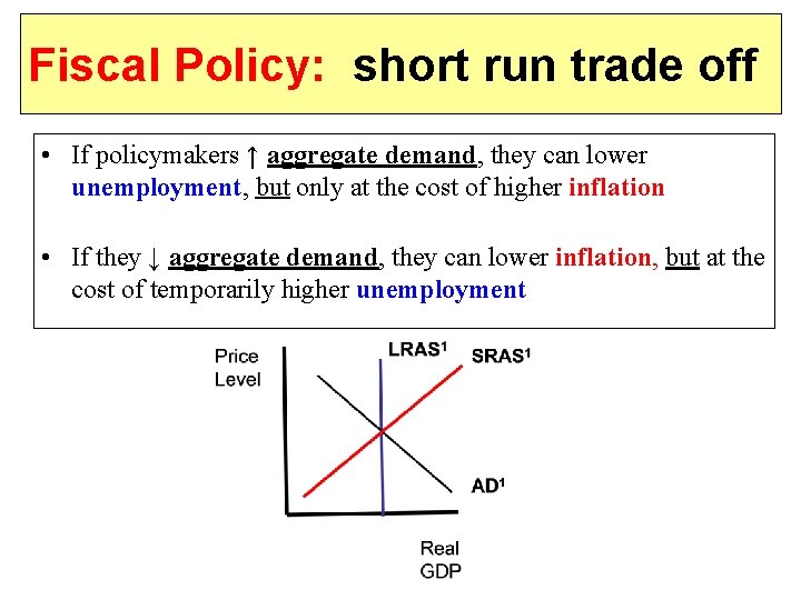 Fiscal Policy: short run trade off • If policymakers ↑ aggregate demand, they can
