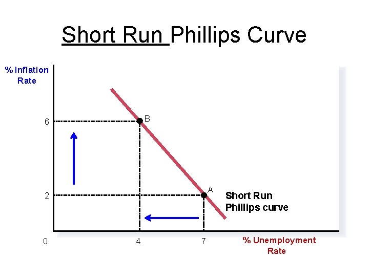 Short Run Phillips Curve % Inflation Rate B 6 A 2 0 4 7