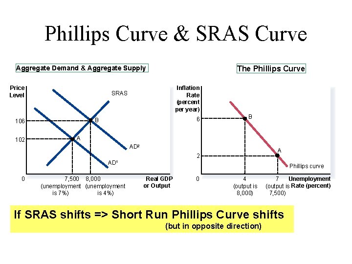 Phillips Curve & SRAS Curve Aggregate Demand & Aggregate Supply Price Level Inflation Rate