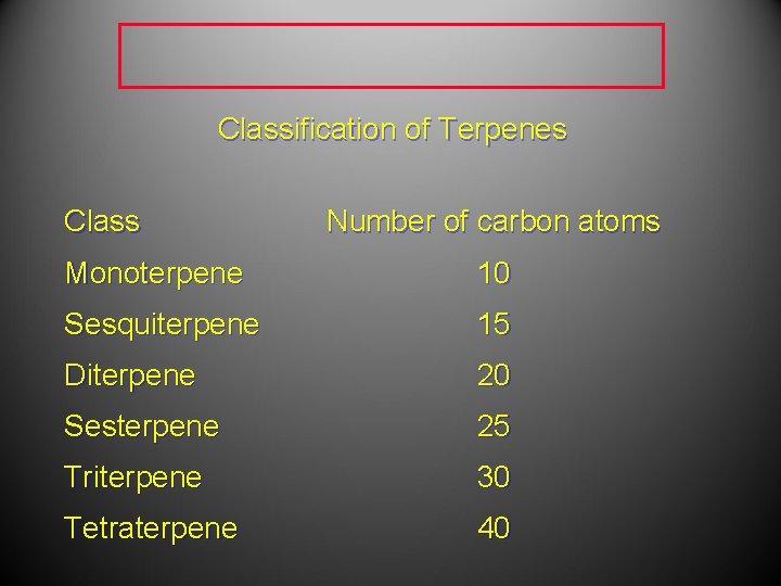 Classification of Terpenes Class Number of carbon atoms Monoterpene 10 Sesquiterpene 15 Diterpene 20