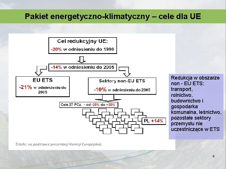 Pakiet energetyczno-klimatyczny – cele dla UE Redukcja w obszarze non - EU ETS: transport,