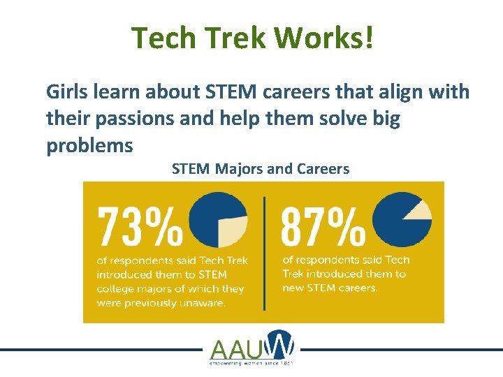 Tech Trek Works! Girls learn about STEM careers that align with their passions and