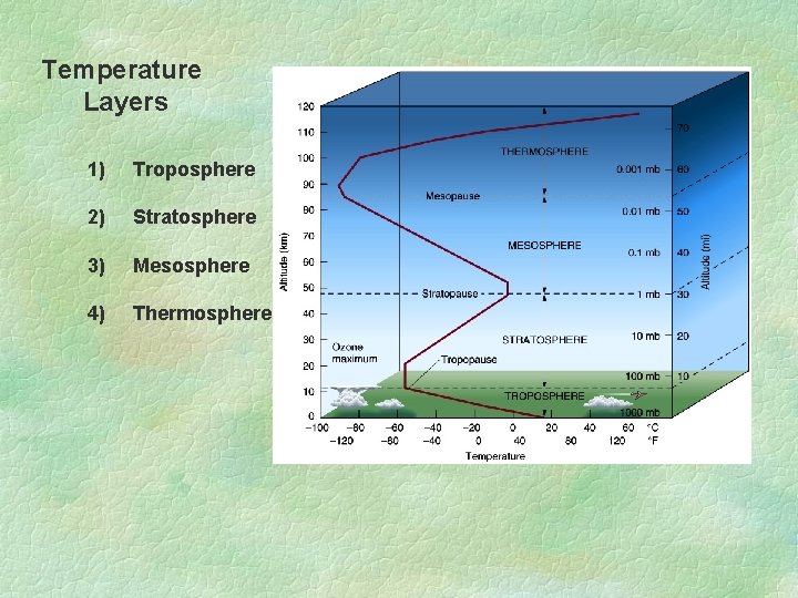 Temperature Layers 1) Troposphere 2) Stratosphere 3) Mesosphere 4) Thermosphere 