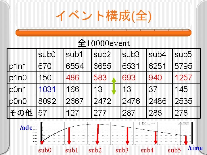イベント構成(全) 全 10000 event sub 0 p 1 n 1 670 p 1 n
