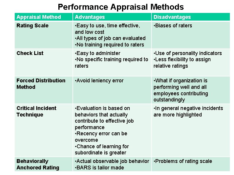 Performance Appraisal Methods Appraisal Method Advantages Disadvantages Rating Scale • Easy to use, time