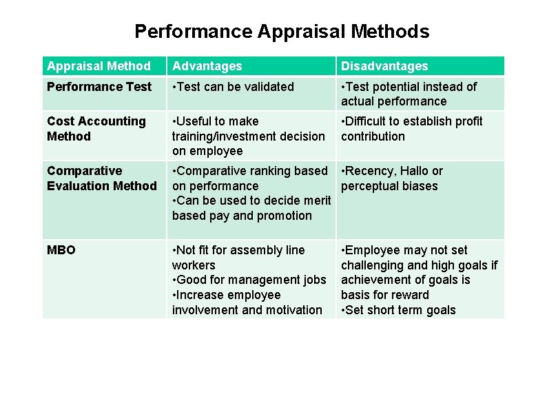 Performance Appraisal Methods Appraisal Method Advantages Disadvantages Performance Test • Test can be validated