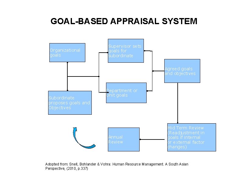 GOAL-BASED APPRAISAL SYSTEM Organizational goals Supervisor sets goals for subordinate Agreed goals and objectives