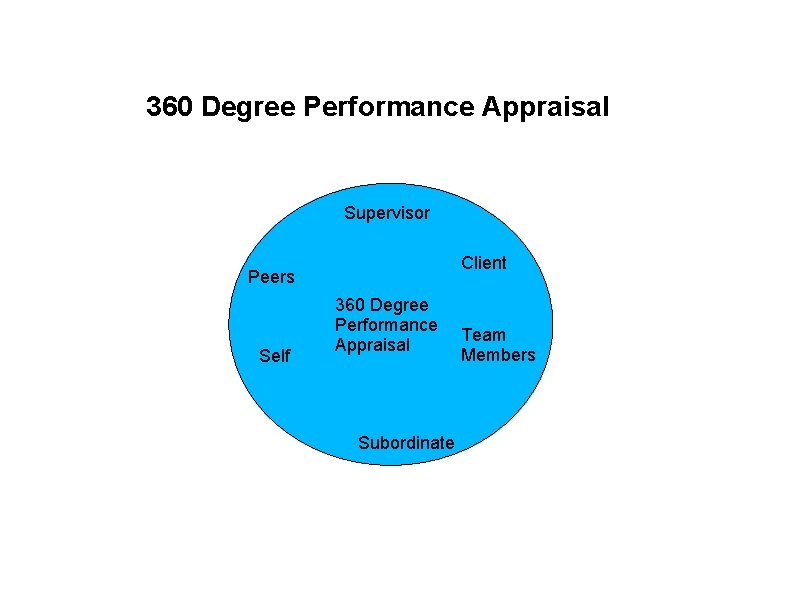 360 Degree Performance Appraisal Supervisor Client Peers Self 360 Degree Performance Appraisal Subordinate Team
