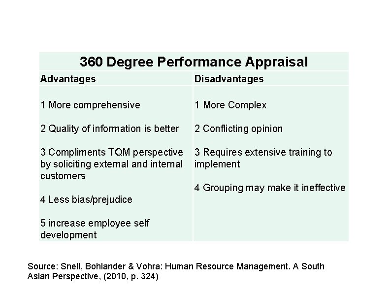 360 Degree Performance Appraisal Advantages Disadvantages 1 More comprehensive 1 More Complex 2 Quality