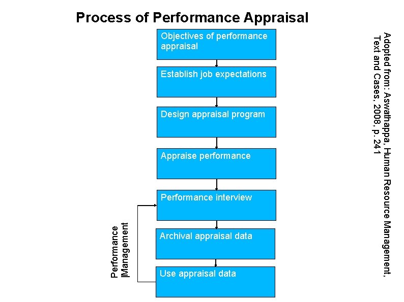Process of Performance Appraisal Establish job expectations Design appraisal program Appraise performance Performance |Management