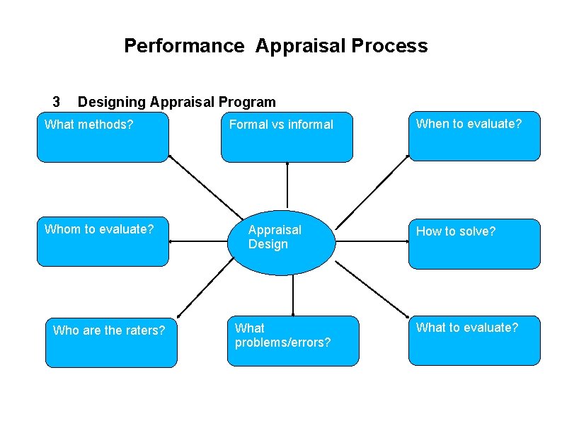 Performance Appraisal Process 3 Designing Appraisal Program What methods? Whom to evaluate? Who are
