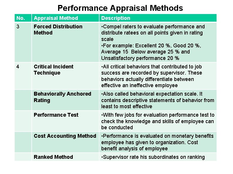 Performance Appraisal Methods No. Appraisal Method Description 3 Forced Distribution Method • Compel raters