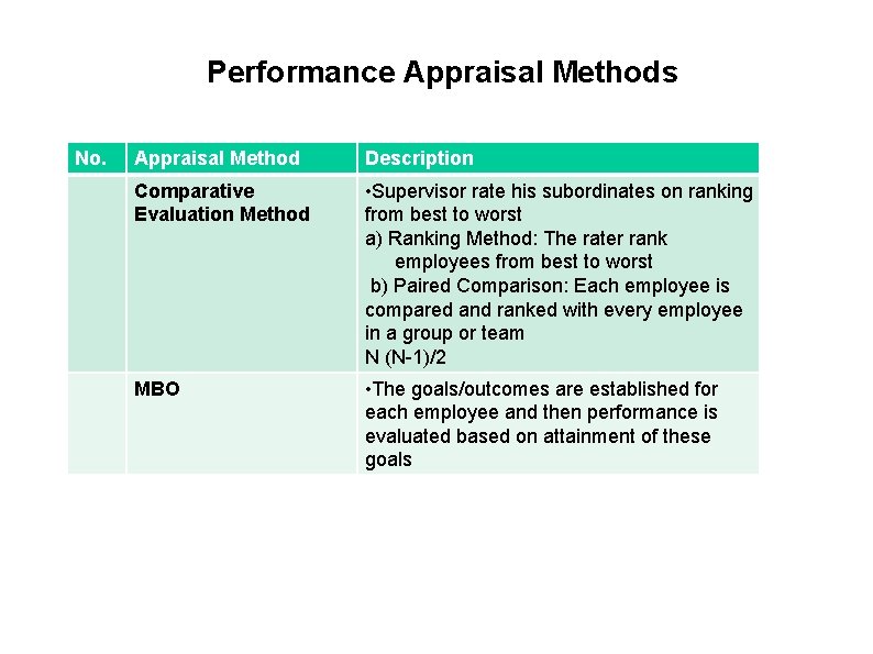 Performance Appraisal Methods No. Appraisal Method Description Comparative Evaluation Method • Supervisor rate his