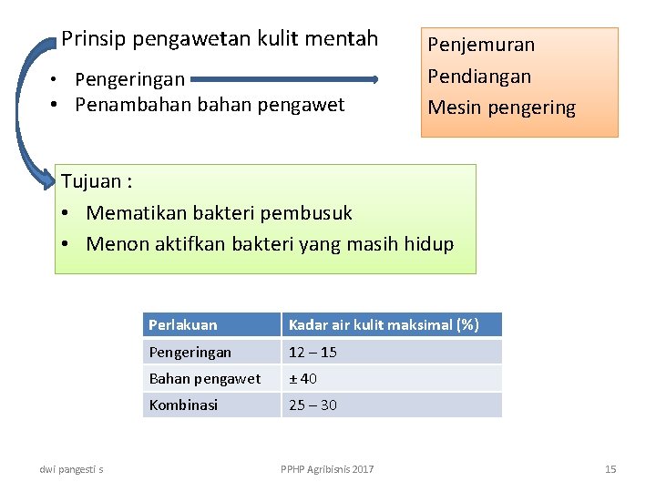 Prinsip pengawetan kulit mentah • Pengeringan • Penambahan pengawet Penjemuran Pendiangan Mesin pengering Tujuan