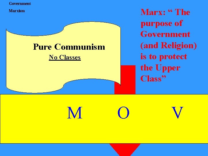 Government Marx: “ The purpose of Government (and Religion) is to protect the Upper