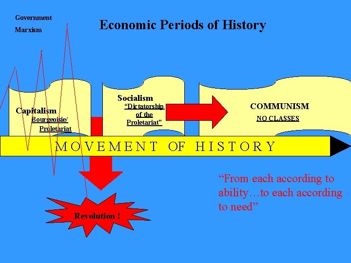 Government Economic Periods of History Marxism Socialism “Dictatorship of the Proletariat” Capitalism Bourgeoisie/ Proletariat