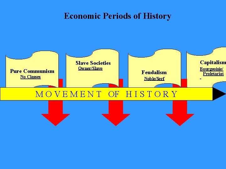 Economic Periods of History Capitalism Slave Societies Pure Communism No Classes Owner/Slave Feudalism Noble/Serf