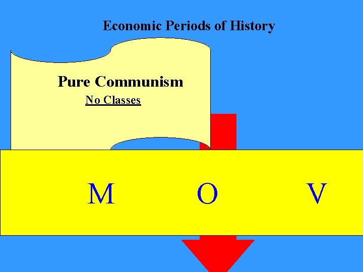 Economic Periods of History Pure Communism No Classes M O V 
