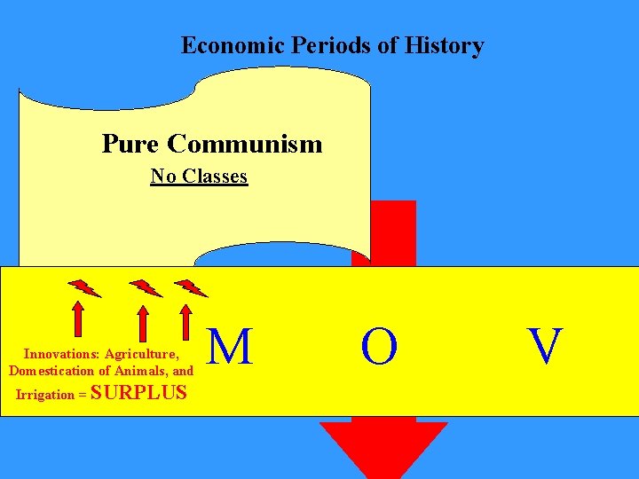 Economic Periods of History Pure Communism No Classes Innovations: Agriculture, Domestication of Animals, and
