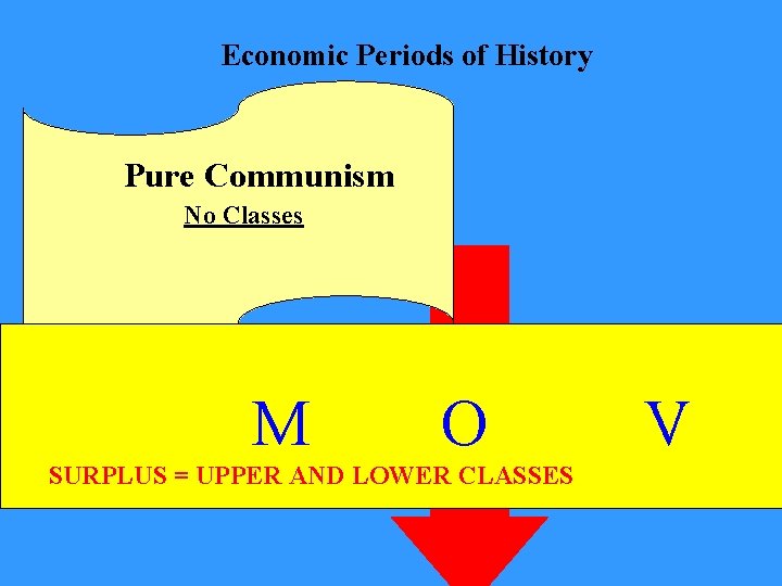 Economic Periods of History Pure Communism No Classes M O SURPLUS = UPPER AND