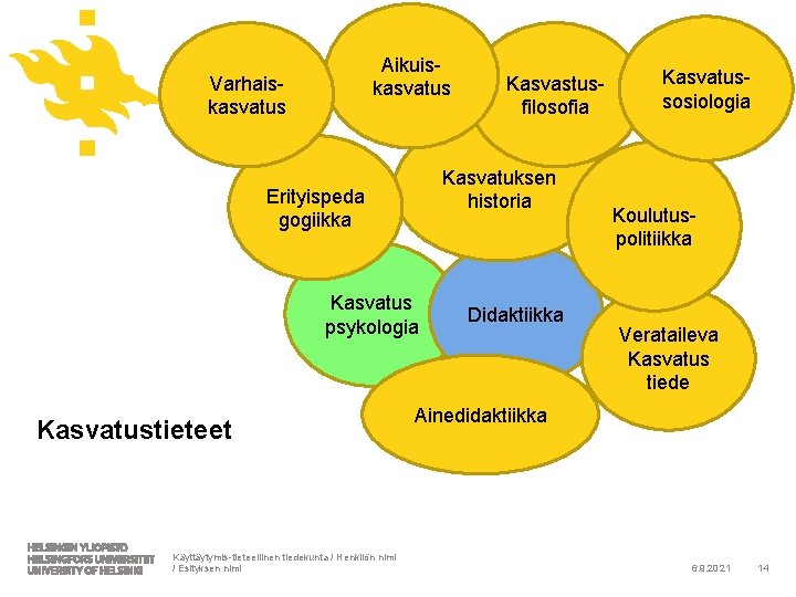 Aikuiskasvatus Varhaiskasvatus Kasvatuksen historia Erityispeda gogiikka Kasvatus psykologia Kasvatustieteet Käyttäytymis-tieteellinen tiedekunta / Henkilön nimi