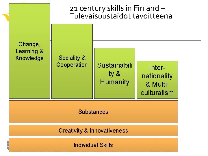 21 century skills in Finland – Tulevaisuustaidot tavoitteena Change, Learning & Knowledge Sociality &