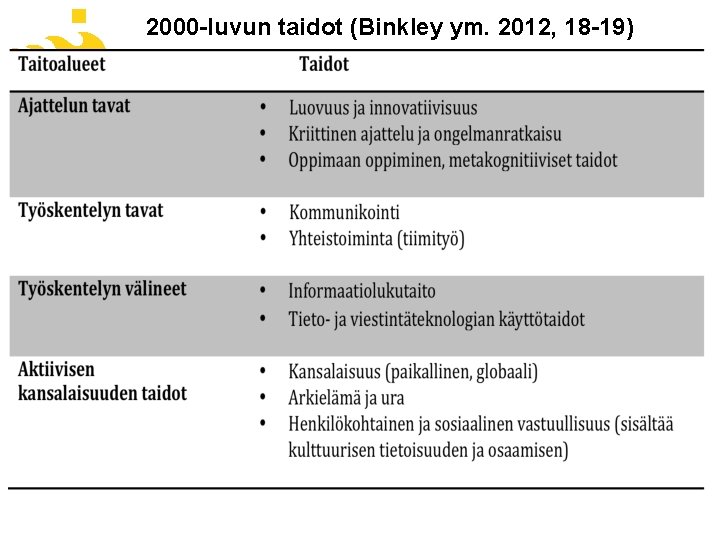 2000 -luvun taidot (Binkley ym. 2012, 18 -19) Käyttäytymis-tieteellinen tiedekunta / Henkilön nimi /