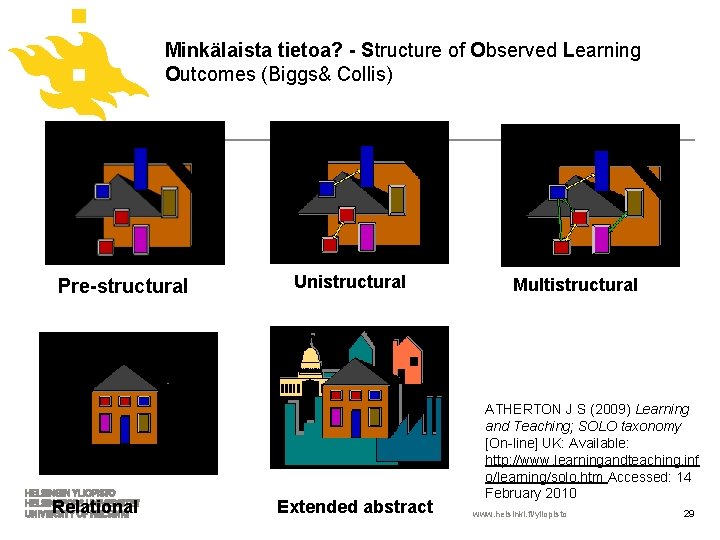 Minkälaista tietoa? - Structure of Observed Learning Outcomes (Biggs& Collis) Pre-structural Relational Unistructural Extended