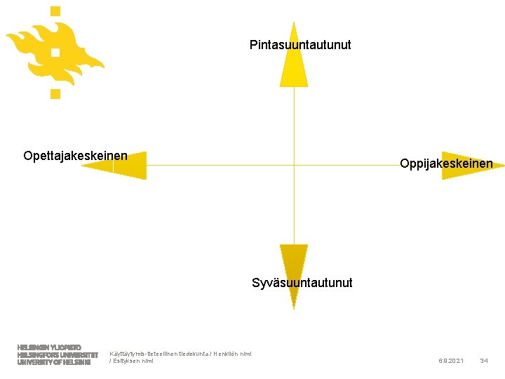 Pintasuuntautunut Opettajakeskeinen Oppijakeskeinen Syväsuuntautunut Käyttäytymis-tieteellinen tiedekunta / Henkilön nimi / Esityksen nimi 6. 9.