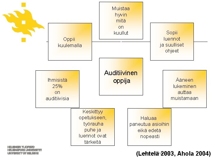 Muistaa hyvin mitä on kuullut Sopii luennot ja suulliset ohjeet Oppii kuulemalla Ihmisistä 25%