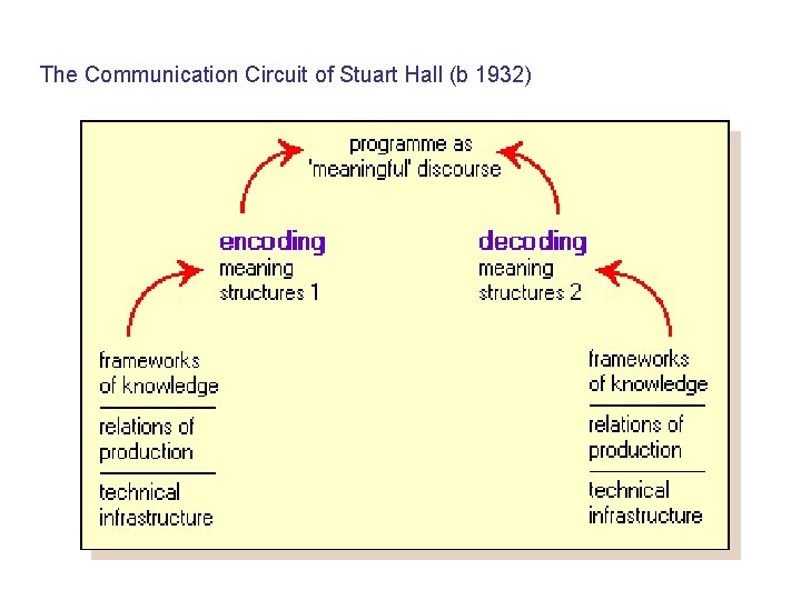 The Communication Circuit of Stuart Hall (b 1932) 