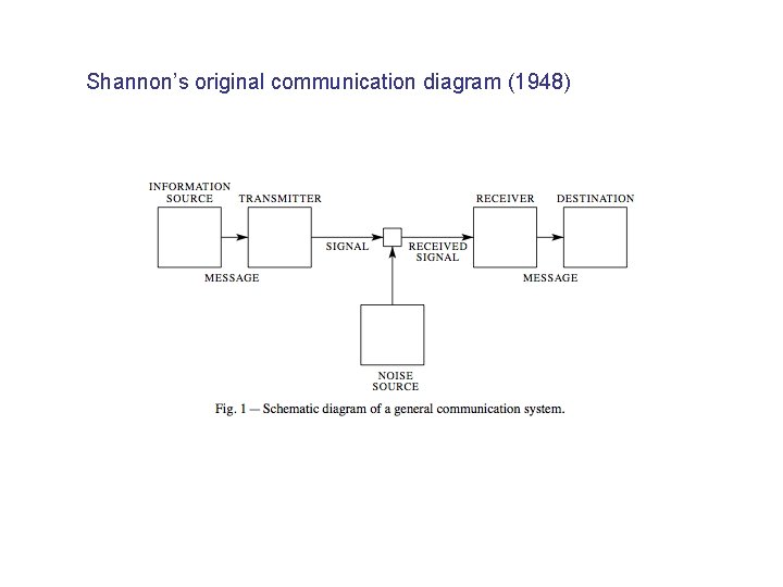 Shannon’s original communication diagram (1948) 