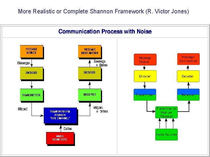 More Realistic or Complete Shannon Framework (R. Victor Jones) 