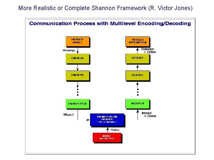 More Realistic or Complete Shannon Framework (R. Victor Jones) 