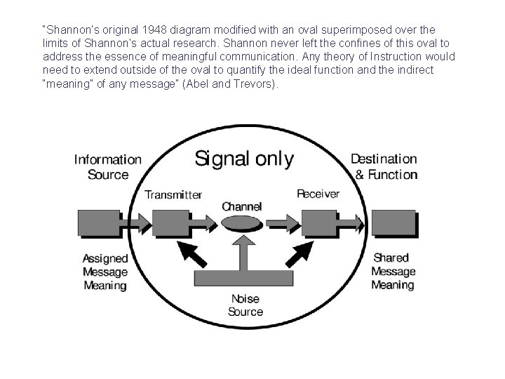 “Shannon’s original 1948 diagram modified with an oval superimposed over the limits of Shannon’s