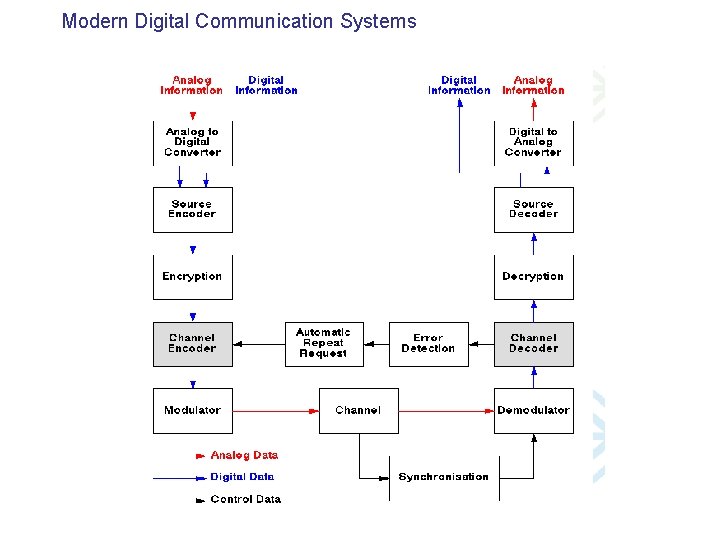 Modern Digital Communication Systems 